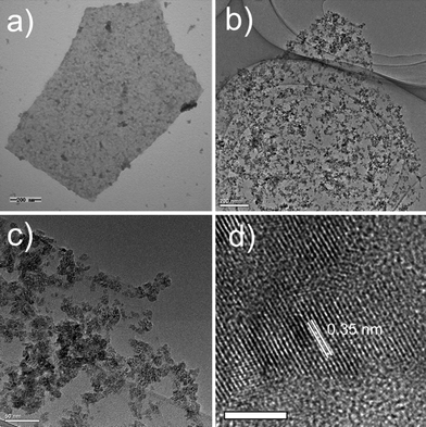 
          TEM image of GO-amorphous TiO2 nanocomposite (a), TEM (b, c) and HRTEM (d) images of RGO-anatase TiO2 nanocomposite. Scale bar: 5 nm.