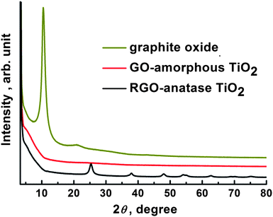 
          XRD patterns of graphite oxide, GO-amorphous TiO2 and RGO-anatase TiO2 nanocomposite, respectively.