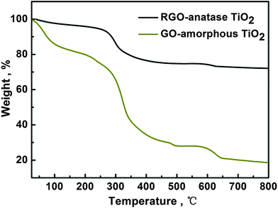 
          TGA curves of GO-amorphous TiO2 and RGO-anatase TiO2.