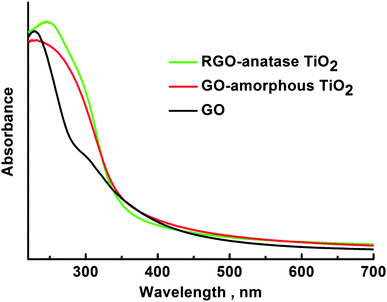 
          UV-Vis spectra of GO, GO-amorphous TiO2 and RGO-anatase TiO2 aqueous solution.