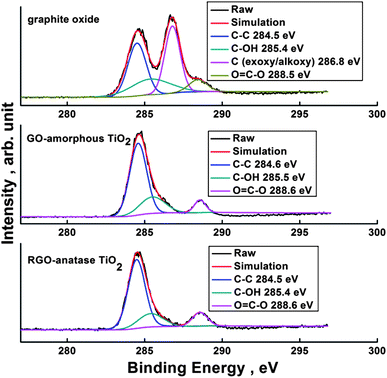 C 1s XPS spectra of graphite oxide, GO-amorphous TiO2 and RGO-anatase TiO2.