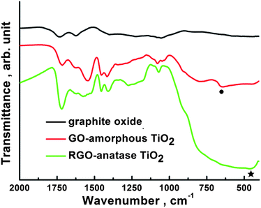 
          FTIR spectra of graphite oxide, GO-amorphous TiO2 and RGO-anatase TiO2. The solid circle and star denote the Ti–O stretching band associated with the amorphous and anatase TiO2, respectively.