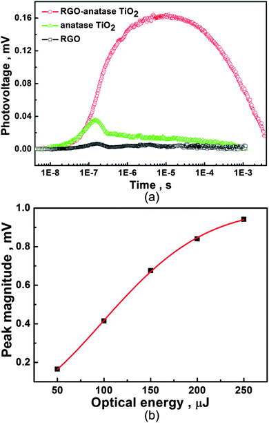 
          TPV
          spectra of RGO, anatase TiO2 and RGO-anatase TiO2 (a) and the dependence of photovoltage magnitude of RGO-anatase TiO2 on the optical energy of incident laser (b).