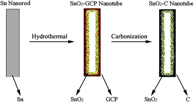 Schematic illustration for the synthesis of SnO2–C nanotubes.