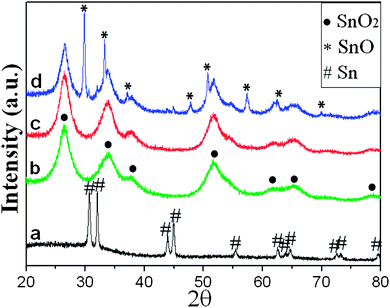 
          XRD patterns of Sn nanorods (curve a), SnO2-GCP nanotubes (curve b), and the products when SnO2-GCP nanotubes are carbonized at 500 °C (curve c) and 550 °C (curve d).
