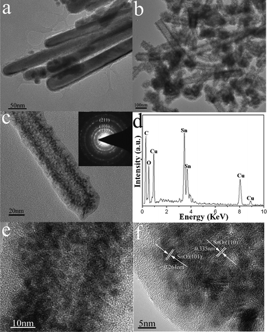 (a) TEM image of Sn nanorods and morphological, structural and compositional characterizations of SnO2–C nanotubes: (b) TEM image; (c) magnified TEM image and its SAED pattern (inset); (d) EDX spectrum; (e,f) HRTEM images.