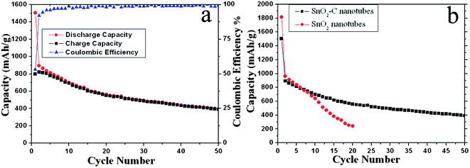 (a) Discharge and charge capacity versus cycle number for the SnO2–C nanotubes anodes at a current density of 100 mA g−1 in the potential range of 0.01–2 V at 20 °C; (b) Cycling performances of SnO2–C nanotubes and pure SnO2 nanotubes as anodes for lithium-ion batteries.