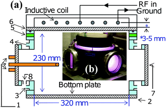 (Color online) (a) Schematic of the ICP experimental set-up, where 1: Diagnostic ports for Langmuir probe, OES and QMS measurements; 2: Vacuum chamber; 3: Cooling water in; 4: Cooling water out; 5: Gas inlet; 6: Quartz window; 7: Observation window; 8: To vacuum pump. (b) Photograph of the ICP source operating in H-mode Ar discharge.