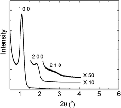 
            Small angle XRD patterns (0.2–6°) for the MPS thin film.