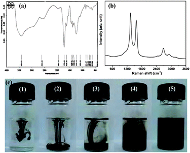 (a) FT-IR; (b) corresponding Raman spectra showing the characteristic D and G bands of CNT; (c) photographs showing the solubility of wsCNT with time interval; (c-1) just dropped the sample; (c-2) after 20 s; (c-3) after 40 s; (c-4) 1.5 min; (c-5) 5 min without any sonication. It remains in solution for several months without any precipitation.
