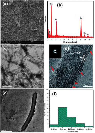 (a) SEM; (b) corresponding energy dispersive X-ray (EDX) analysis showing the presence of carbon and oxygen only; (c) TEM; (d) HRTEM image showing interlayer spacing in the wsCNT of 0.34 nm, corresponding to the (002) plane of graphite carbon and broken edged (porous) marked with red arrows, (inset, corresponding diffraction); (e) TEM image of a small wsCNT of length ∼ 400 nm; (f) a diameter distribution histogram of wsCNT.