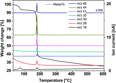 
            TG-MS of Cu–oximato complex 1.