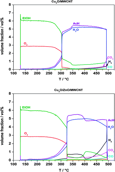 Volume fraction as a function of temperature for the third cycle of the TP-reaction of ethanol on 10 mg of pre-reduced [Cu2O/MWCNT] (top) and [Cu2O/ZnO/MWCNT] (bottom). The molar ratio of ethanol to oxygen is 1 : 1.