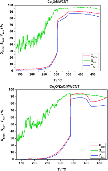 Selectivity S of acetaldehyde, conversion percentage X of ethanol and yield Y of acetaldehyde for the TP-reaction of ethanol each on 10 mg of pre-reduced [Cu2O/MWCNT] (top) and [Cu2O/ZnO/MWCNT] (bottom).