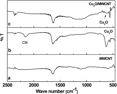 
            IR spectra of (a) MWCNT, (b) Cu2O and (c) binary [Cu2O/MWCNT] nanocomposite.