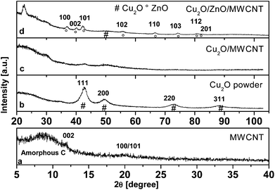 
            X-Ray powder diffraction pattern of (a) MWCNTs (Mo-Kα), (b) Cu2O derived from 1 (Co-Kα), (c) [Cu2O/MWCNT] and (d) [Cu2O/ZnO/MWCNT] nanocomposite catalysts, (°) ZnO and (#) Cu2O.