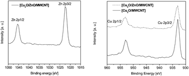 
            X-Ray photoelectron spectra for Cu 2p1/2 and Zn 2p3/2 and Zn 2p1/2 and Zn 2p3/2 in binary [Cu2O/MWCNT] (solid line) and ternary [Cu2O/ZnO/MWCNT] (dashed line).