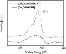 
            X-Ray photoelectron spectrum of the O 1s region for [Cu2O/MWCNT] (solid line) and [Cu2O/ZnO/MWCNT] (dashed line) nanocomposites.