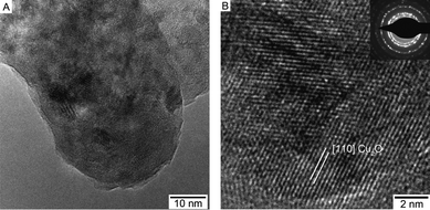 (a) TEM and (b) HRTEM of the Cu2O powder obtained from thermal decomposition of the Cu–oximato precursor 1. Inset in (b) shows the SAED pattern of the nanocrystalline Cu2O powder.