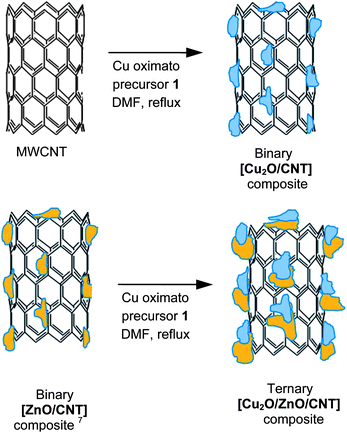 Deposition route to the binary and ternary [Cu2O/MWCNT] and [Cu2O/ZnO/MWCNT] nanocomposites.