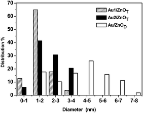 Particle size distributions determined from TEM for Au1/ZnOT, Au2/ZnOT and Au/ZnOD.