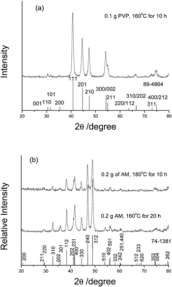 The XRD patterns of the products prepared respectively: (a) in the presence of 0.1 g PVP at 160 °C for 10 h, (b) in the presence of AM at 180 °C for 10 h (upper) or at 160 °C for 20 h (middle).