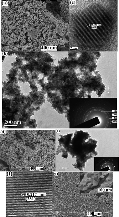 (a–c) FESEM, TEM and HRTEM images of Ni2P prepared at 160 °C for 10 h in the presence of 0.1 g PVP; (d–f) FESEM, TEM and HRTEM images of Ni12P5 prepared at 160 °C for 20 h in the presence of 0.2 g AM. Insets are SAED patterns; (g) SEM image of Ni12P5 prepared at 180 °C for 10 h in the presence of 0.2 g AM. The inset is a high magnification SEM image.