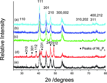 
          XRD patterns of the products synthesized at 160 °C for 10 h in the presence of various surfactants: (a) 0.1 g SDBS, (b) 0.1 g CTAB, (c) 0.1 g PEG-10000, (d) 0.2 g AM and (e) no surfactant.