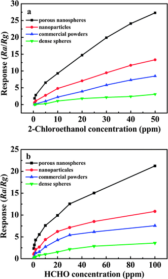 The relationship between response (Ra/Rg) of various SnO2 samples and different gas concentrations: (a) 2-chloroethanol; (b) formaldehyde.
