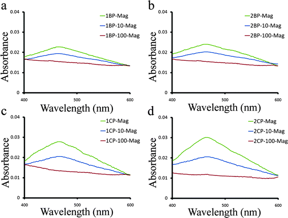 
              UV/vis results of pure treated protein after removal of SPIONs (with various concentrations) by MACS for (a) 1B, (b) 2B, (c) 1C and (d) 2C samples.