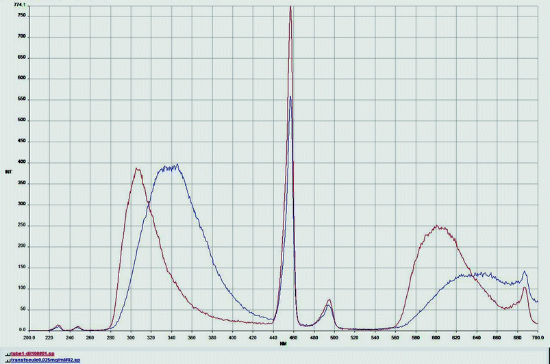 Comparison of fluorescence spectra of pure human transferrin solution (25 µg ml−1, blue curve) and of pure treated transferrin after MACS magnetic separation (red curve).