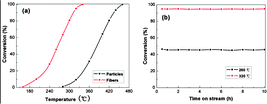 (a) Conversion of CO to CO2versus temperature; (b) conversion of CO to CO2versus time on stream over the LaFeO3 fibers at 260 and 320 °C, respectively.