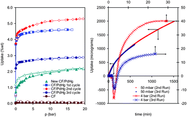 Left: H2 sorption–desorption isotherm (298 K) of the CF, original CF–Pd4Hg (3 cycles) and a 2nd CF–Pd/Hg sample (prepared from tri-hydrate). Right: kinetic uptake examples for equilibration pressures of 50 mbar and 4 bar (data from 2nd and 3rd cycle—original CF–Pd4Hg).