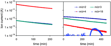 D2 desorption-MS data (298 K). Left: blank (no sample). Right: desorption from CF–Pd4Hg.