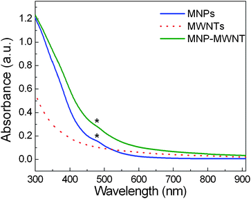 
          UV-vis absorption spectra of the MNPs, the MWNTs, and the MNP-MWNT hybrids. The characteristic peaks of the maghemite nanoparticles in both the MNP sample and the hybrids were marked with asterisks.