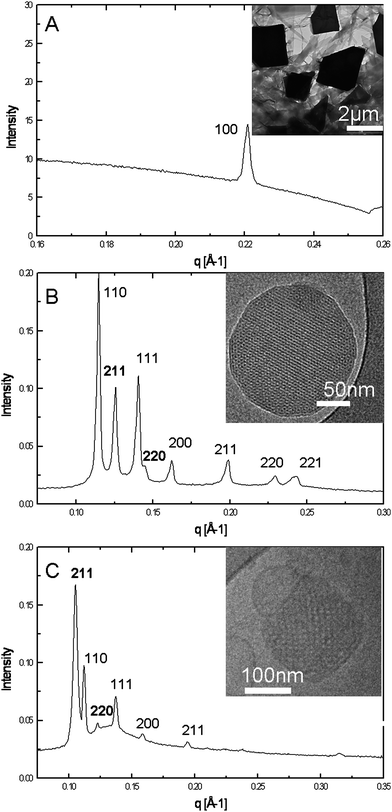 1-D diffraction patterns for (A) solid–lipid nanoparticles of 5-FCPal, (B) cubosomes of 5-FCOle, and (C) cubosomes of 5-FCPhy. In all cases the inset shows a representative cryo-TEM image from the same system.