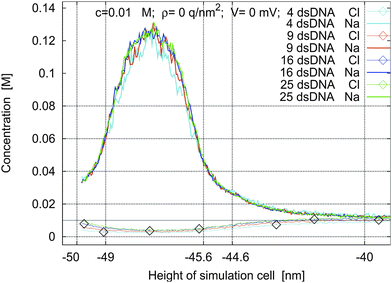 Density profiles for a 1 : 1 electrolyte and boxes containing different numbers of dsdna strands. Here and in the following figures c is the concentration of the electrolyte, ρ is the surface charge density of the sheet at −50 nm, and V is the applied electrostatic potential between the two sheets.