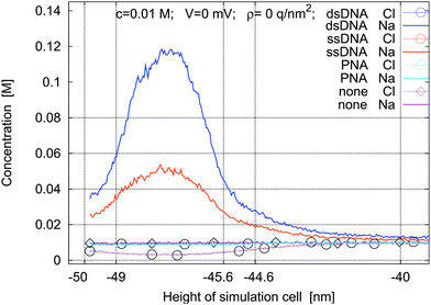 Concentration profiles for a 1 : 1 electrolyte for four types of macromolecules under nominal simulation parameters.