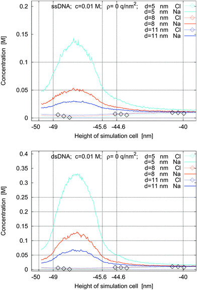 Concentration profiles for ssdna (top) and dsdna (bottom) for a surface charge density of ρ = 0 q nm−2, for a bulk concentration of 0.01 M, and with no applied voltage. The molecules are placed on grids with spacings of 5 nm, 8 nm, and 11 nm.