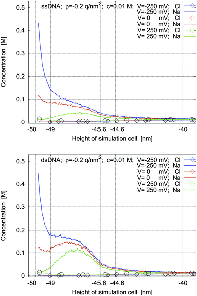 Concentration profiles for ssdna and dsdna for a surface charge density of ρ = −0.2 q nm−2 and for applied potentials of −250 mV, 0 mV, and 250 mV.