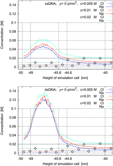 Concentration profiles for ssdna (top) and dsdna (bottom) for a surface charge density of ρ = 0 q nm−2 and for bulk electrolyte concentrations of 0.005 M, 0.01 M, and 0.02 M.