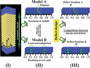 Schematic illustration of the theoretical models The single-crystal gold nanowire is set as 5a × 5a × 15a (a stands for lattice constant, 0.408 nm for gold), corresponding to 1,500 atoms. Strain rates are from 0.1% to 7.0% Ps−1.