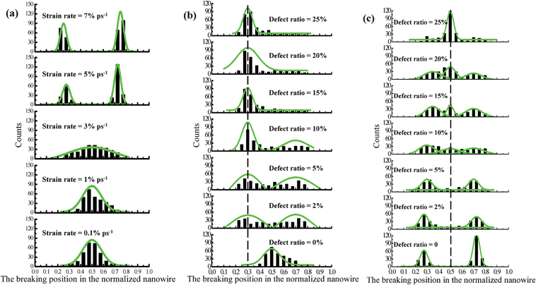 The breaking position distributions of the gold nanowires (a) The breaking position distributions of the [100] perfect single-crystal gold nanowires at all the simulated strain rates from 0.1% to 7.0% ps−1; (b) The breaking position distributions of the [100] gold nanowires with defect ratio from 2% to 25% at low strain rate of 1% ps−1; (c) The breaking position distributions of the [100] gold nanowires with defect ratio from 2% to 25% at high strain rate of 5% ps−1. (The dashed lines are the constructed defect positions.)