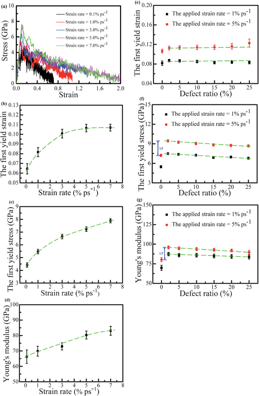 The mechanical behaviors of the gold nanowires. (a) The representative stress–strain relationship of the [100] single-crystal gold nanowire at the strain rates from 0.1% to 7.0% ps−1. (b) The first yield strain, (c) the first yield stress and (d) Young's modulus of the nanowire plotted against strain rates, respectively. (e) The first yield strain, (f) the first yield stress and (g) Young's modulus of the nanowire plotted against defect ratios, respectively. (The defect ratios are from 2% to 25%.)