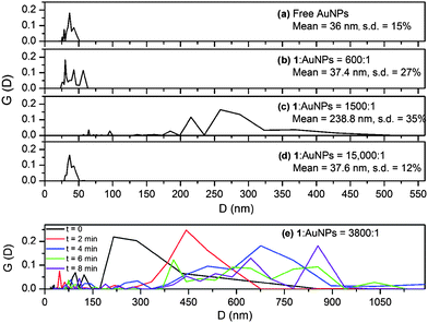 (a–d) The intensity weighted size distribution, G(D), of arrays of 36 nm citrate-coated AuNPs linked by 1 as measured by DLS. (e) Temporal evolution of the size distribution of the arrays at a 1 : AuNP ratio of 3800 : 1.