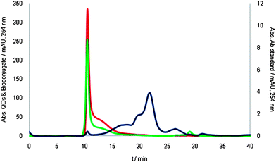 SEC-UV/Vis chromatograms using NH4HCO3 100 mM pH 7.4 as the mobile phase. Chromatograms corresponding to the anti-progesterone antibody (2.1 µM), the standard of QDs (3 µM), and the mixture of species after bioconjugation are shown in blue, red and green, respectively.