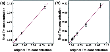 Diagram of final Tm3+ concentration versus original Tm3+ concentration in (a) NaY0.8−xYb0.2TmxF4 NCs and (b) NaYb1−xTmxF4 NCs.