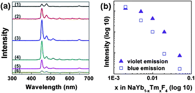 (a) Upconversion emission spectra of NaYb1−xTmxF4 NCs with different Tm3+ concentrations, x = 0.002, 0.005, 0.01, 0.02, 0.05, 0.1, for (1), (2), (3), (4), (5), (6) respectively. (b) Tm3+ normalized upconversion emission intensity versus doping concentration of Tm3+ in NaYb1−xTmxF4.