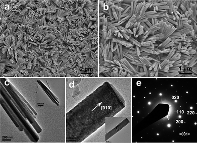 (a, b) FESEM images of Cu2(OH)3NO3 nanorods; (c) TEM image of a bundle of nanorods; (d) a nanorod with the growth direction along the [010] direction, of which the corresponding SAED pattern is shown in (e).