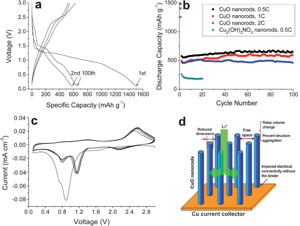 (a) Discharge/charge curves of CuO nanorods between 0.1–3.0 V at 0.5 C; (b) cycling performance of CuO nanorods at 0.5–2 C; (c) cyclic voltammograms of CuO nanorods at a scan rate of 0.1 mV s−1 between 0.1–3.0 V; (d) schematic illustration of the role of the nanorods played in the improvement of the electrochemical performance of the CuO anode.